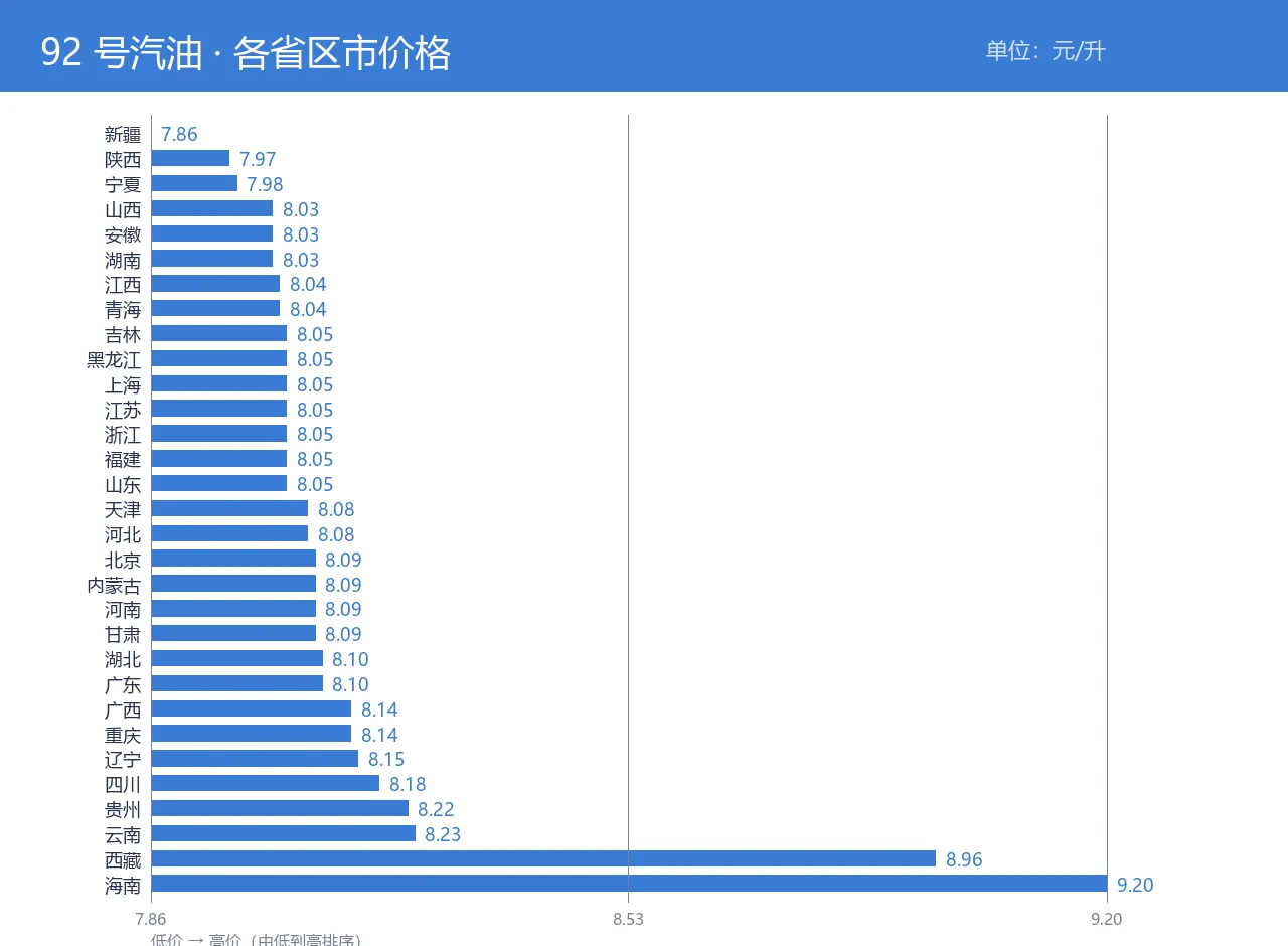 92 号汽油各省区市对比