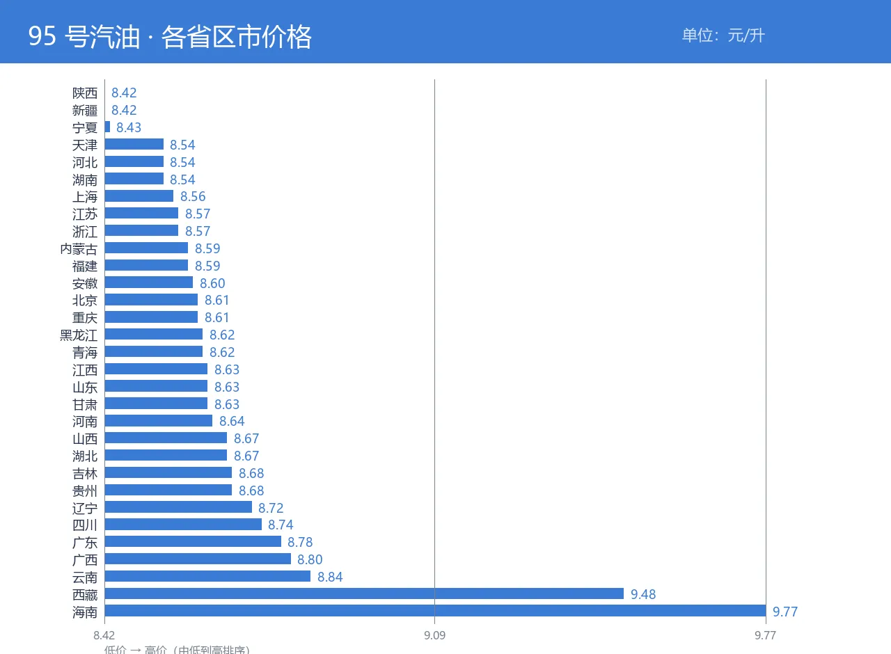 95 号汽油各省区市对比