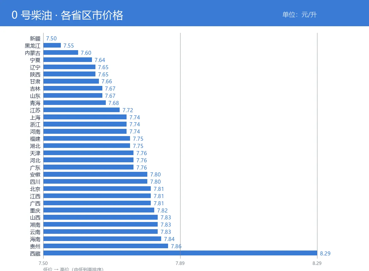 0 号柴油各省区市对比
