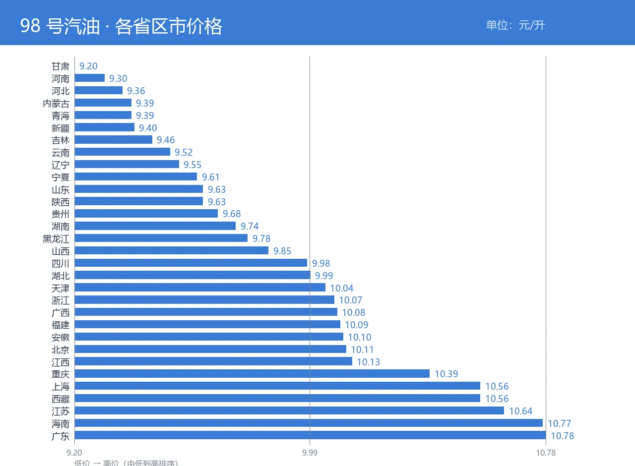 98 号汽油各省区市对比