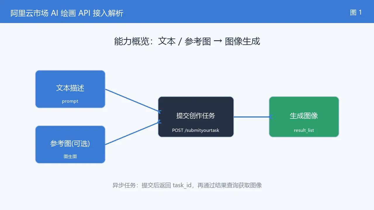 图1-能力概览