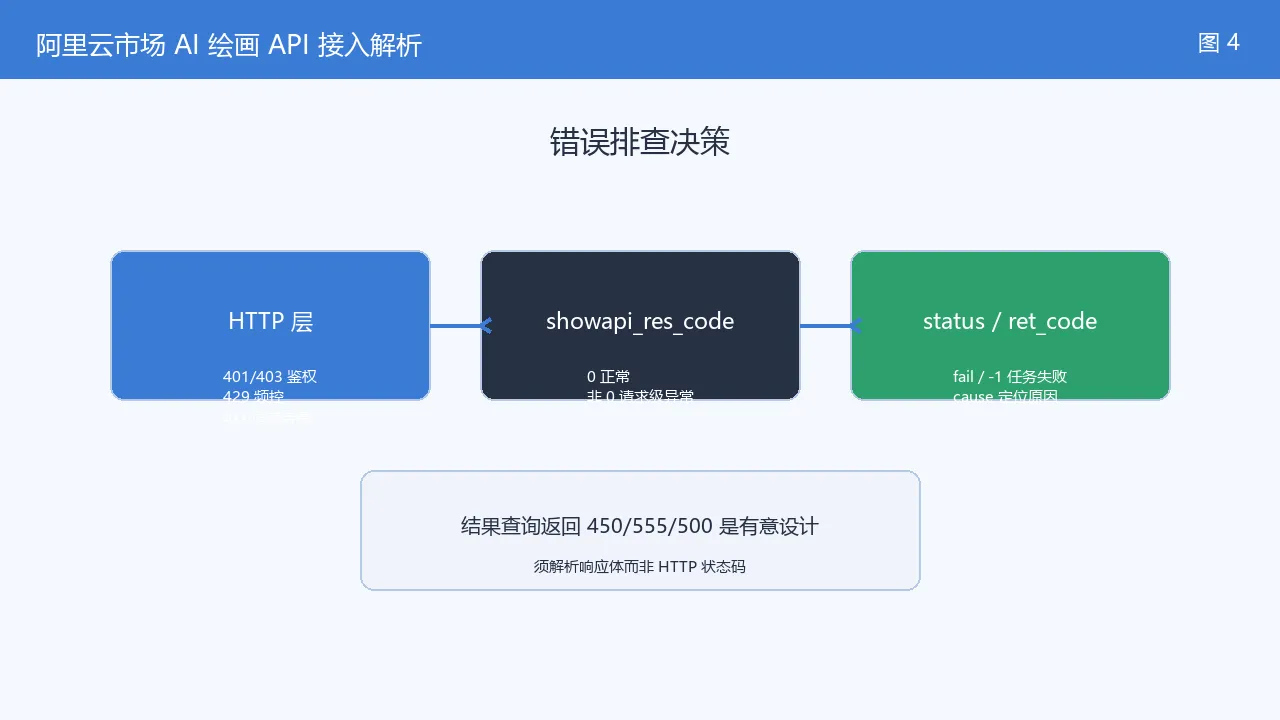 图4-错误排查决策