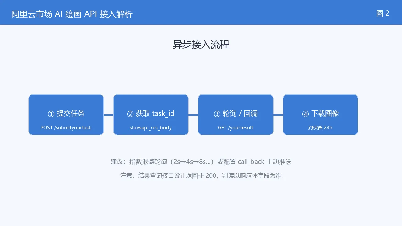 图2-异步接入流程