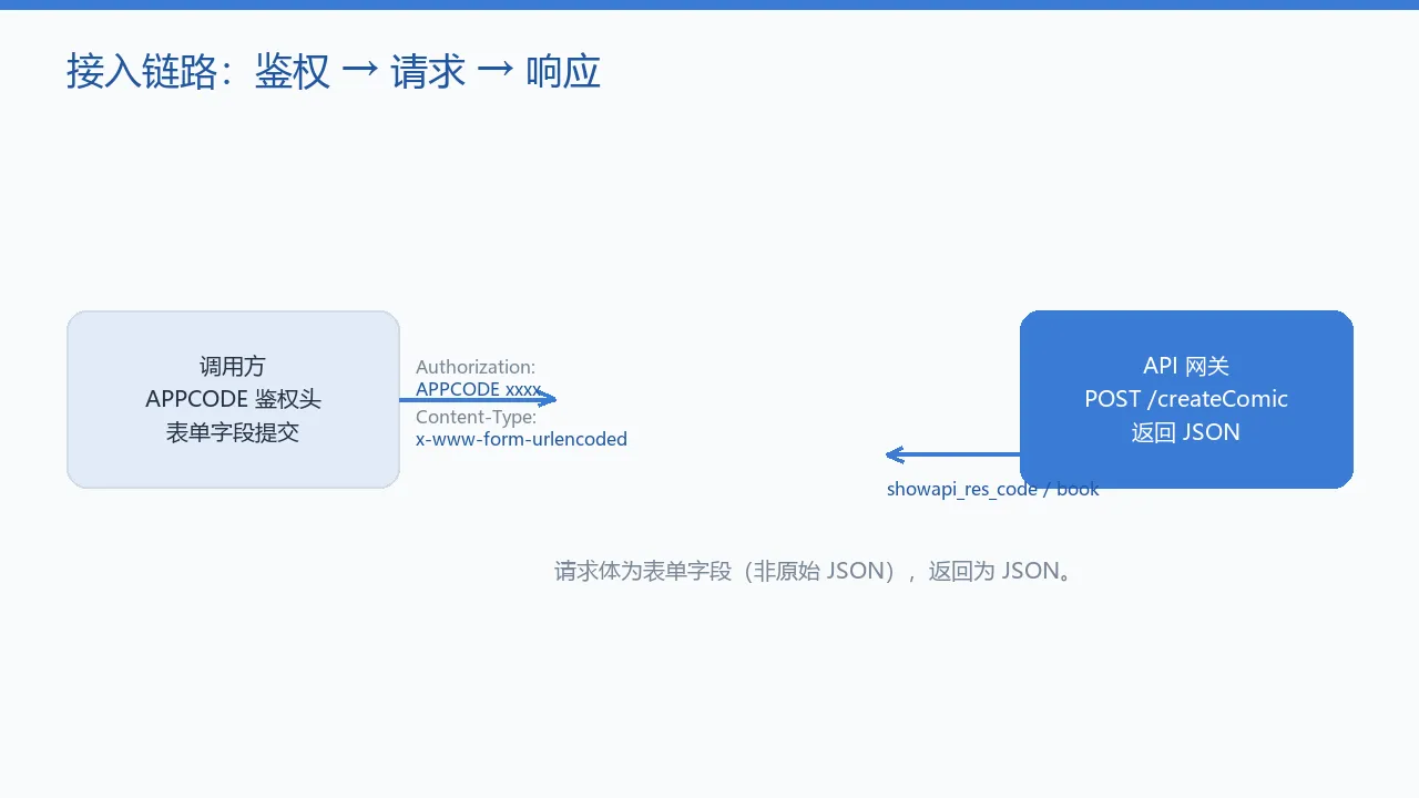图2 接入链路:鉴权、请求、响应