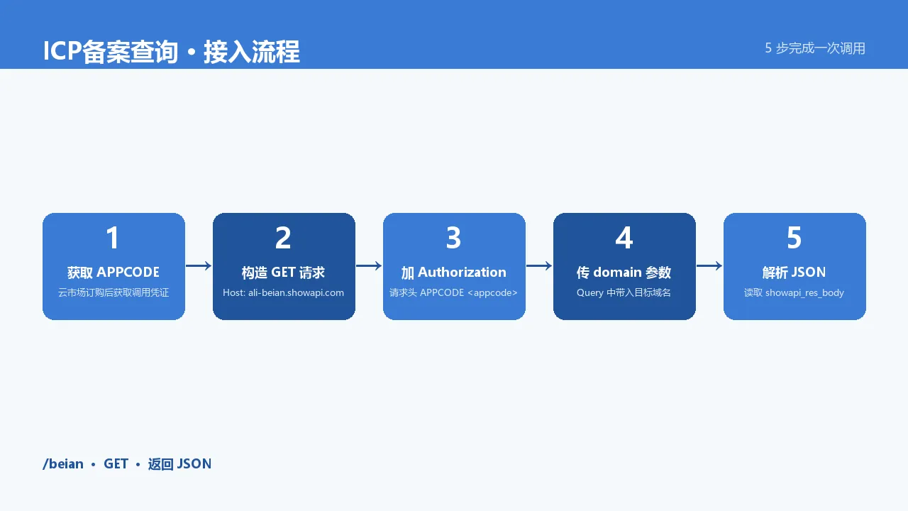 接入流程时序