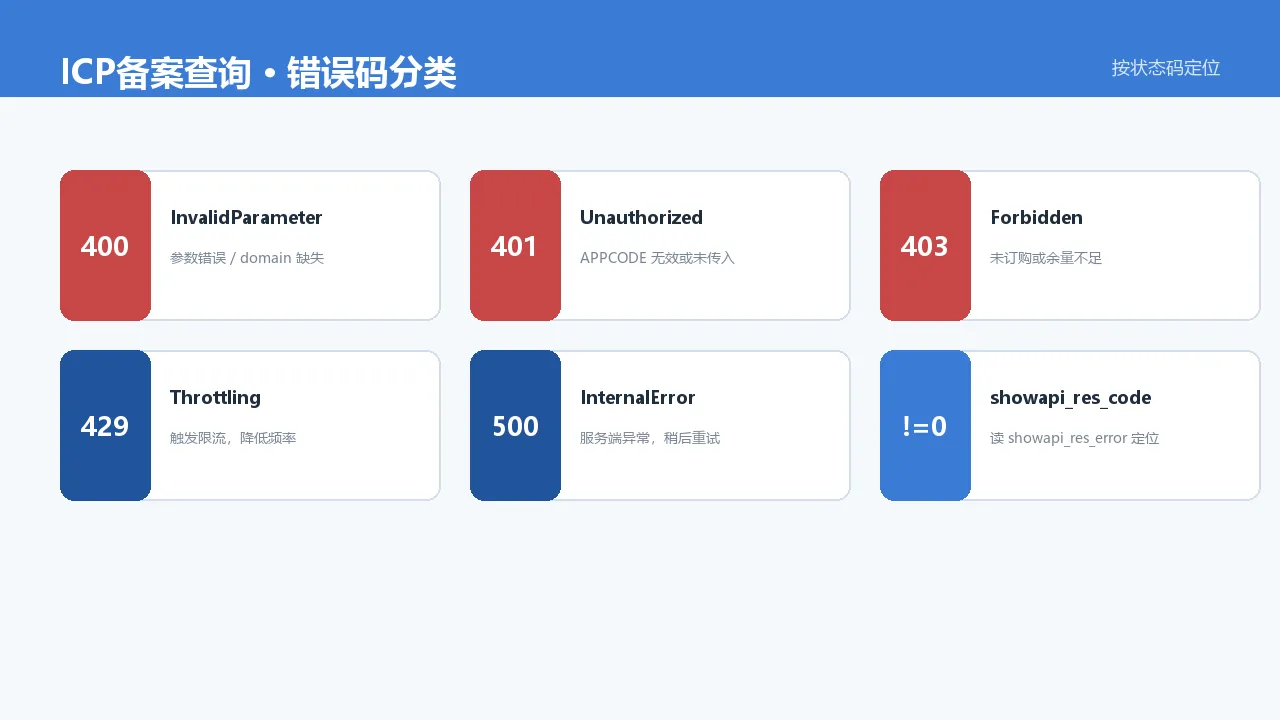 ICP备案查询错误码分类