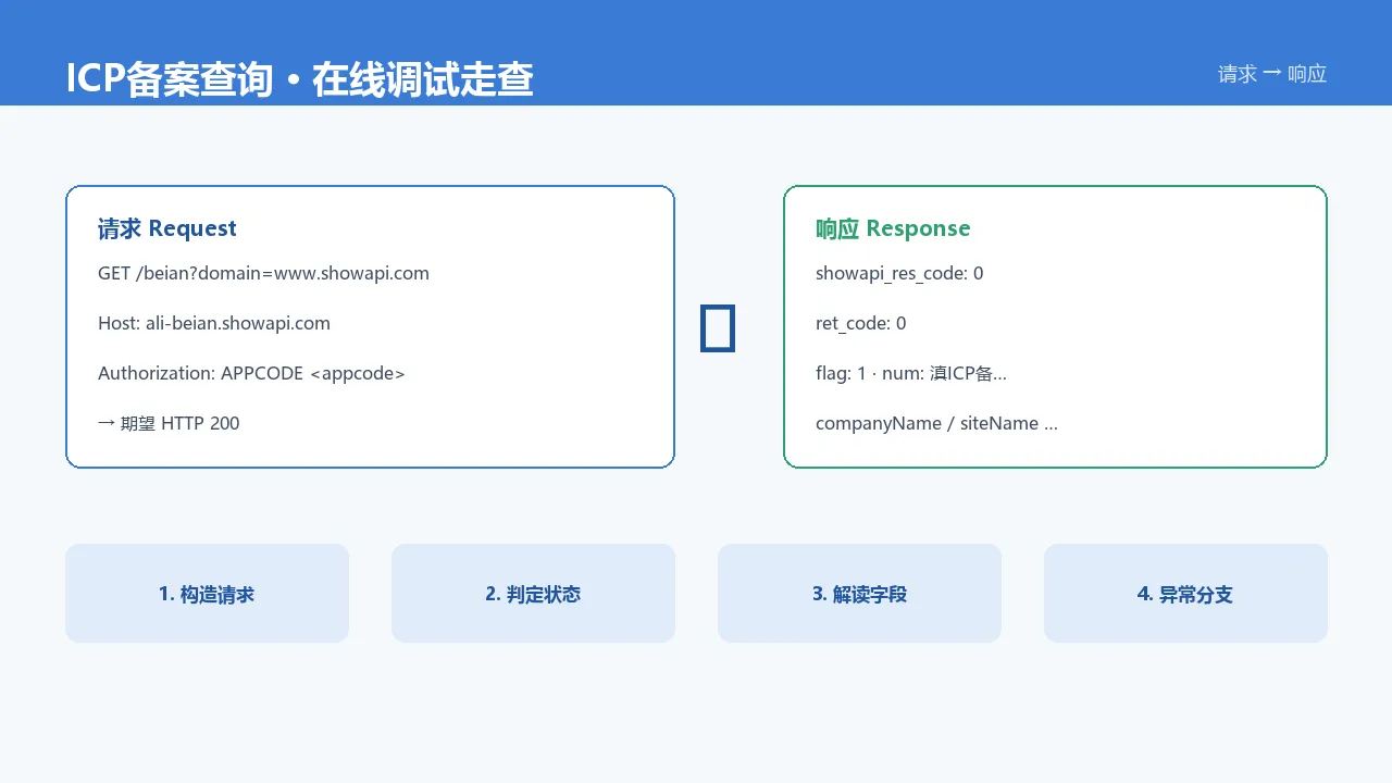 ICP备案查询在线调试走查