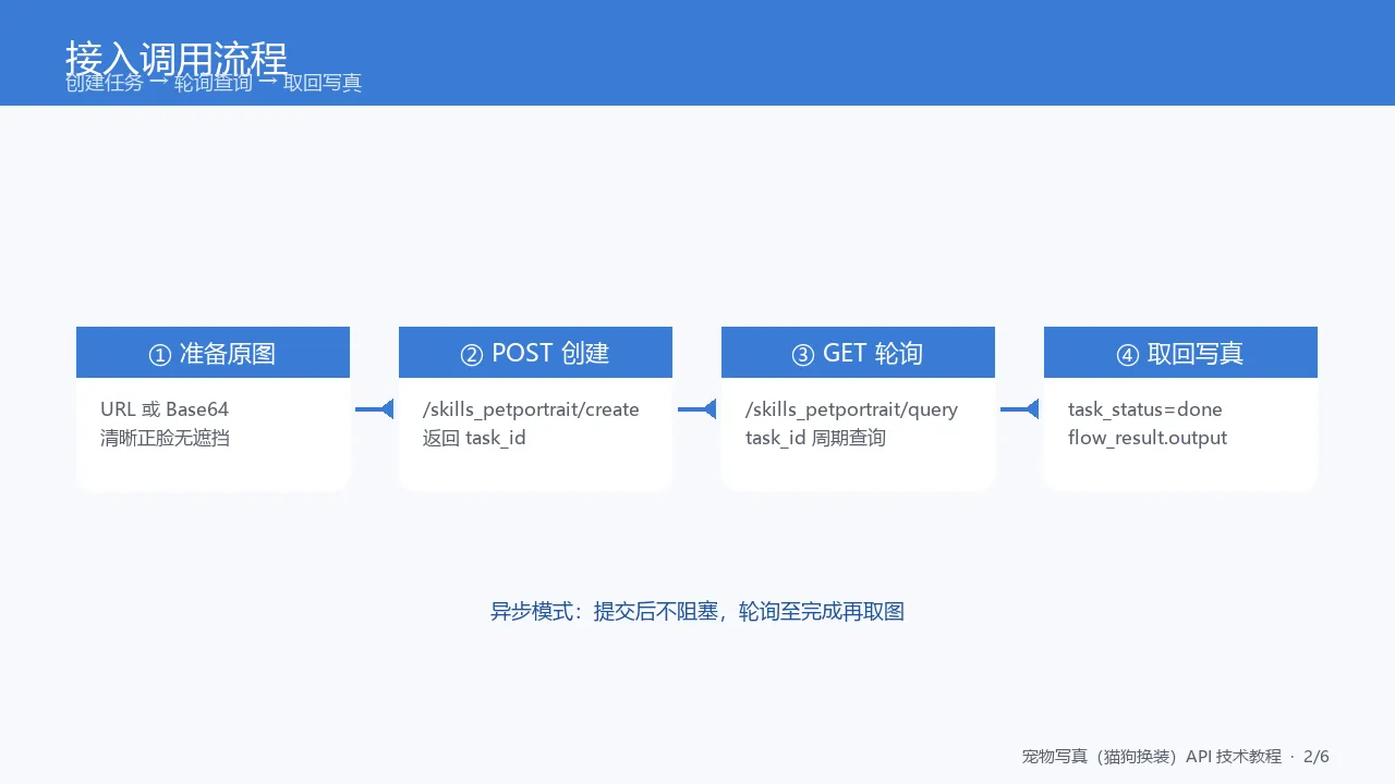 图3:接入调用流程