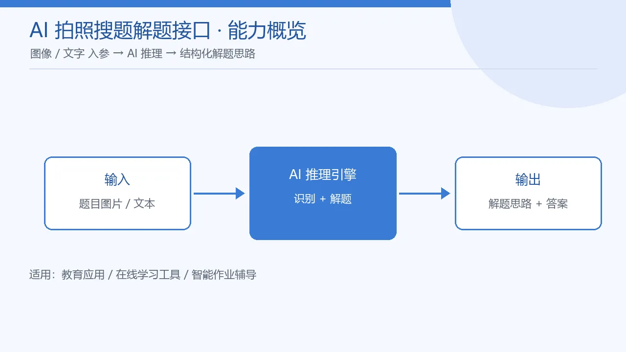 接口能力概览