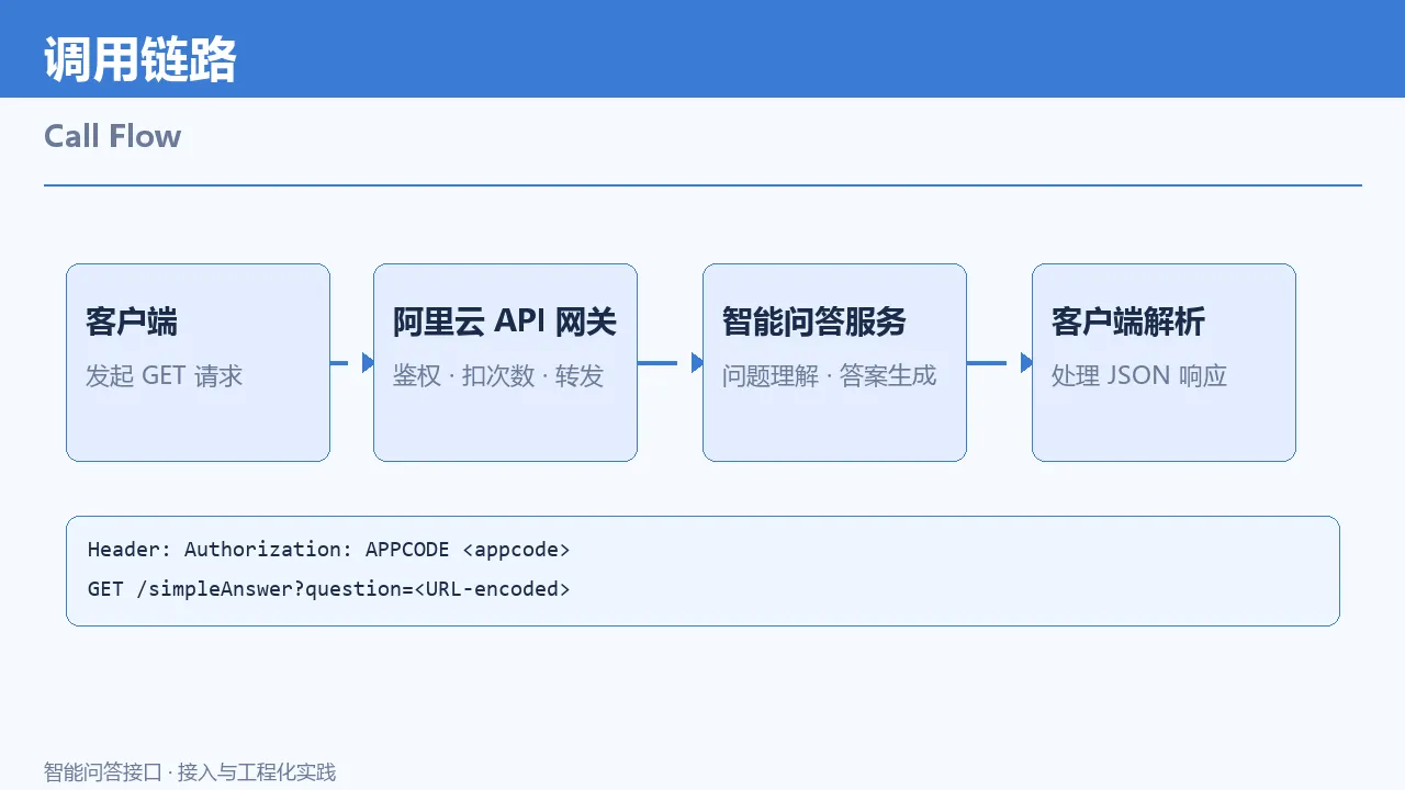 调用链路