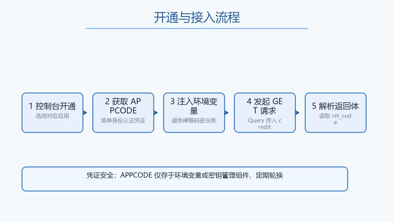 图2：开通与接入流程