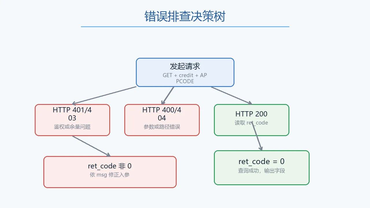 图4：错误排查决策树