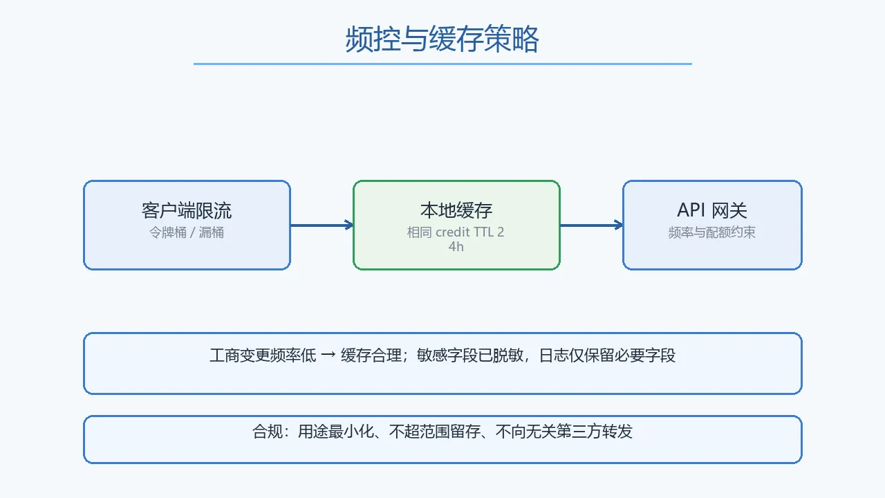 图5：频控与缓存策略