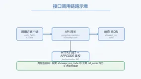 企业工商信息查询接口技术解析：接入流程、返回结构与工程实践
