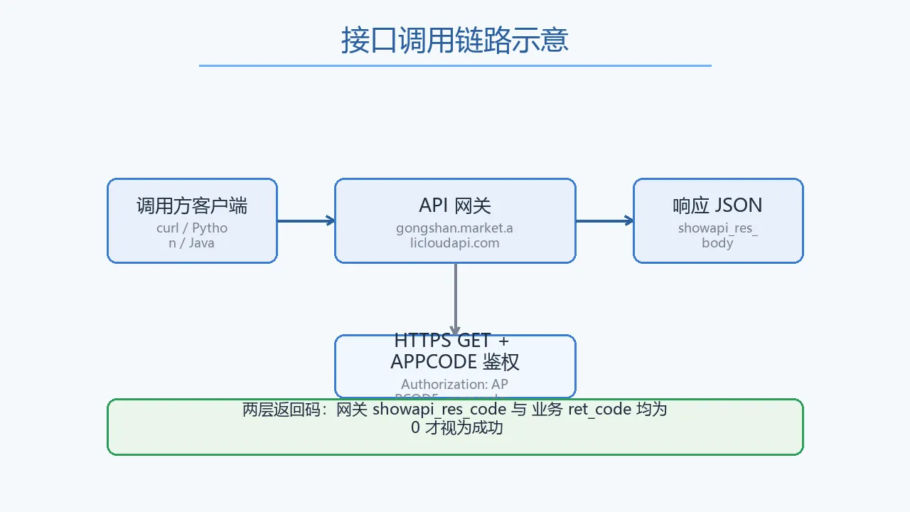 图1：接口调用链路示意