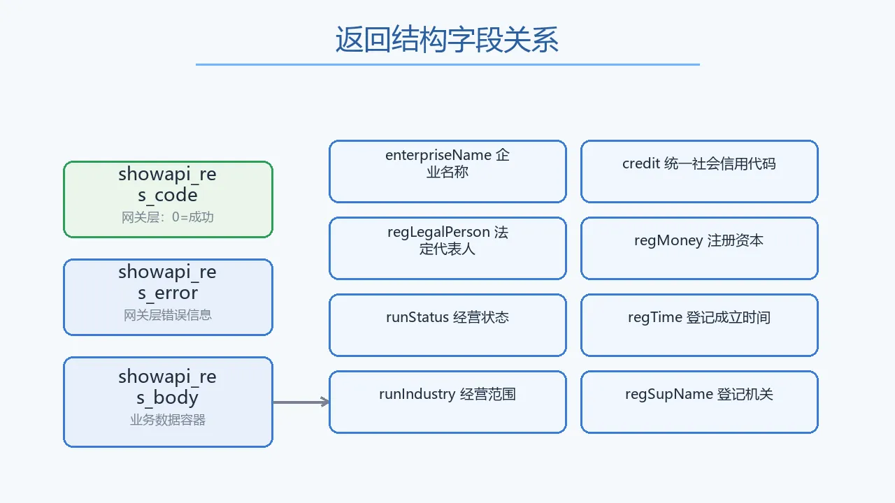 图3：返回结构字段关系
