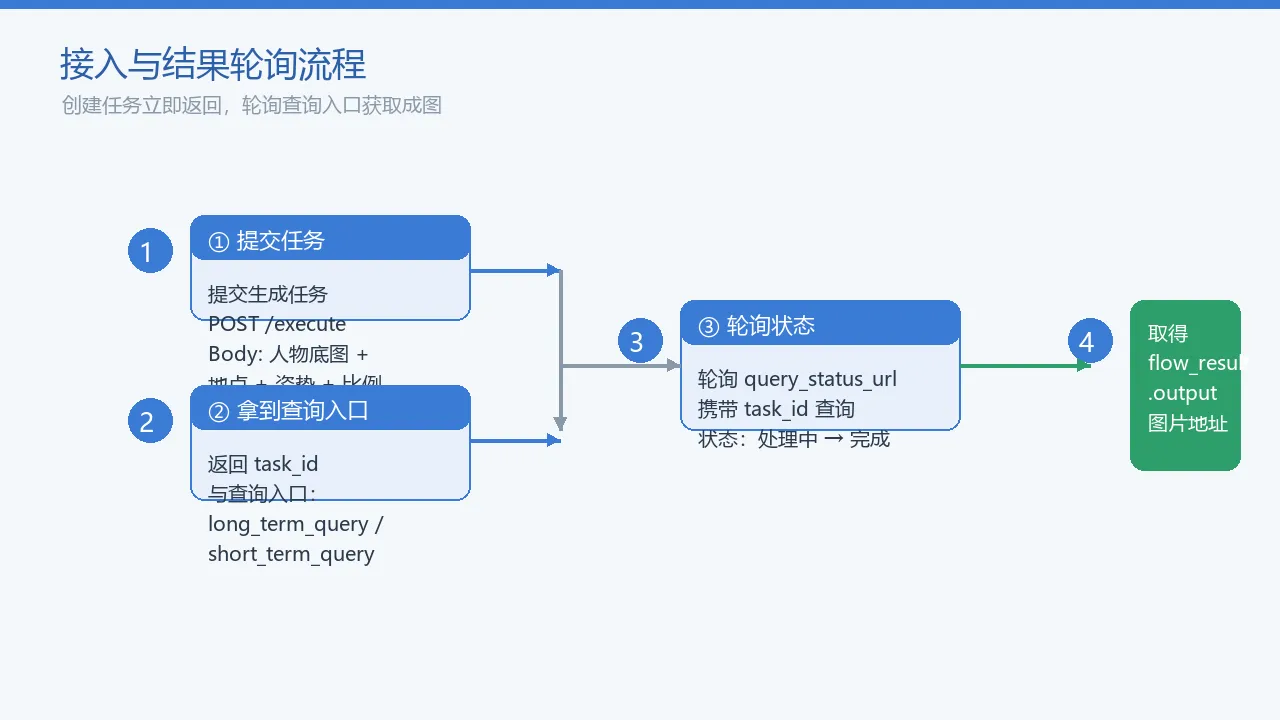 接入与结果轮询流程