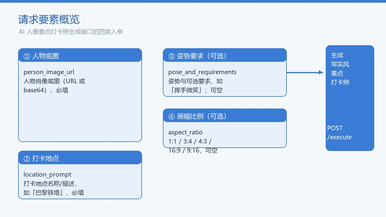 请求要素概览