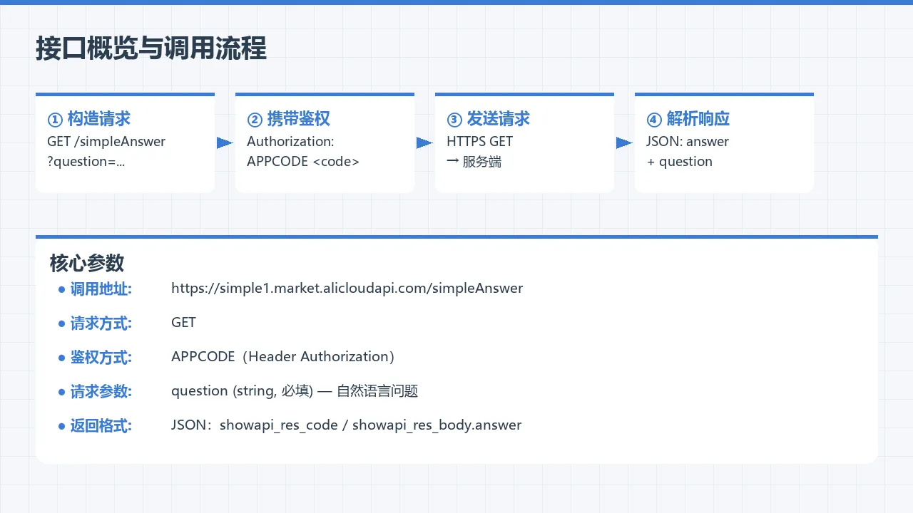 接口概览与调用流程