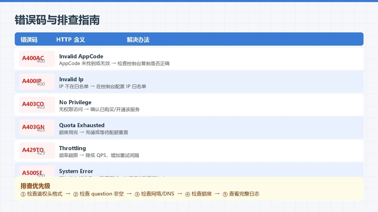 错误码与排查指南