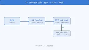 HTML 转 Markdown 接口技术解析：异步接入流程、参数设计与轮询实践