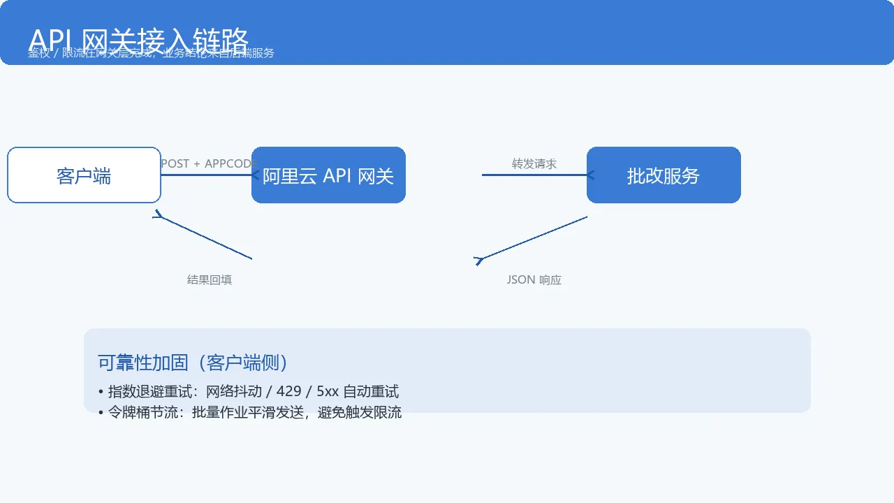 图2：API 网关接入链路时序