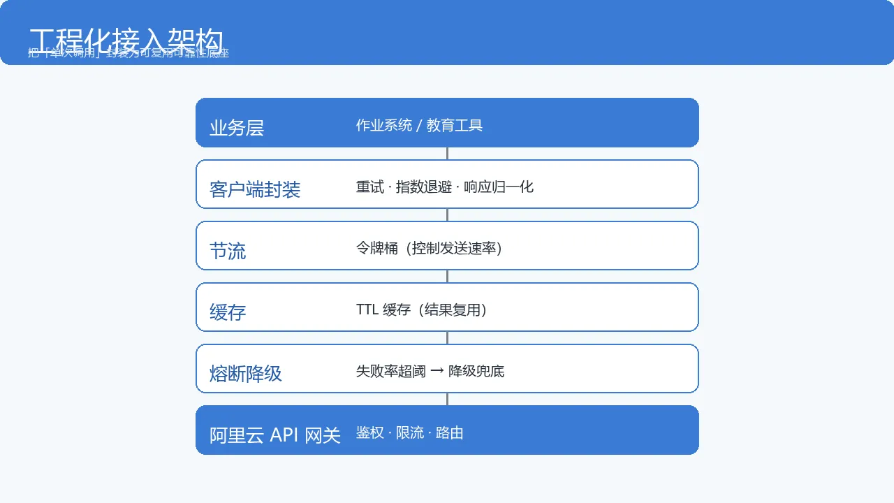 图5：工程化接入架构