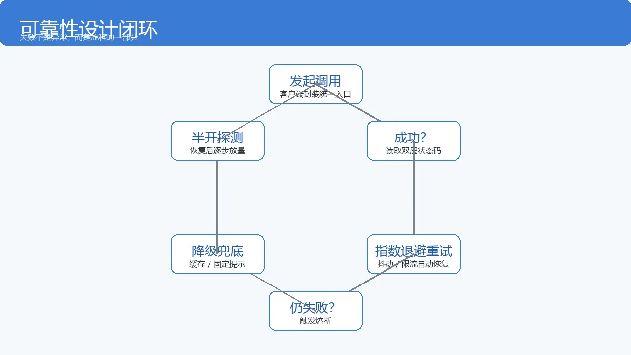 图6：发布与监控闭环