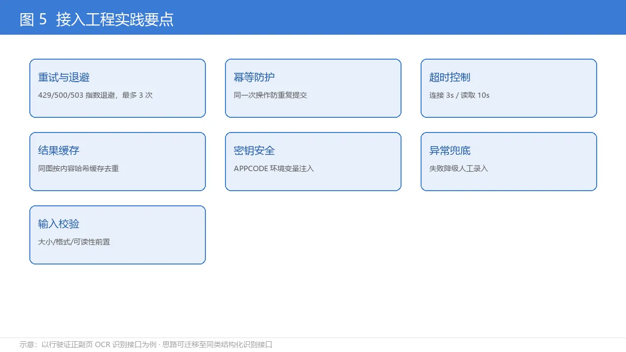 接入工程实践流程