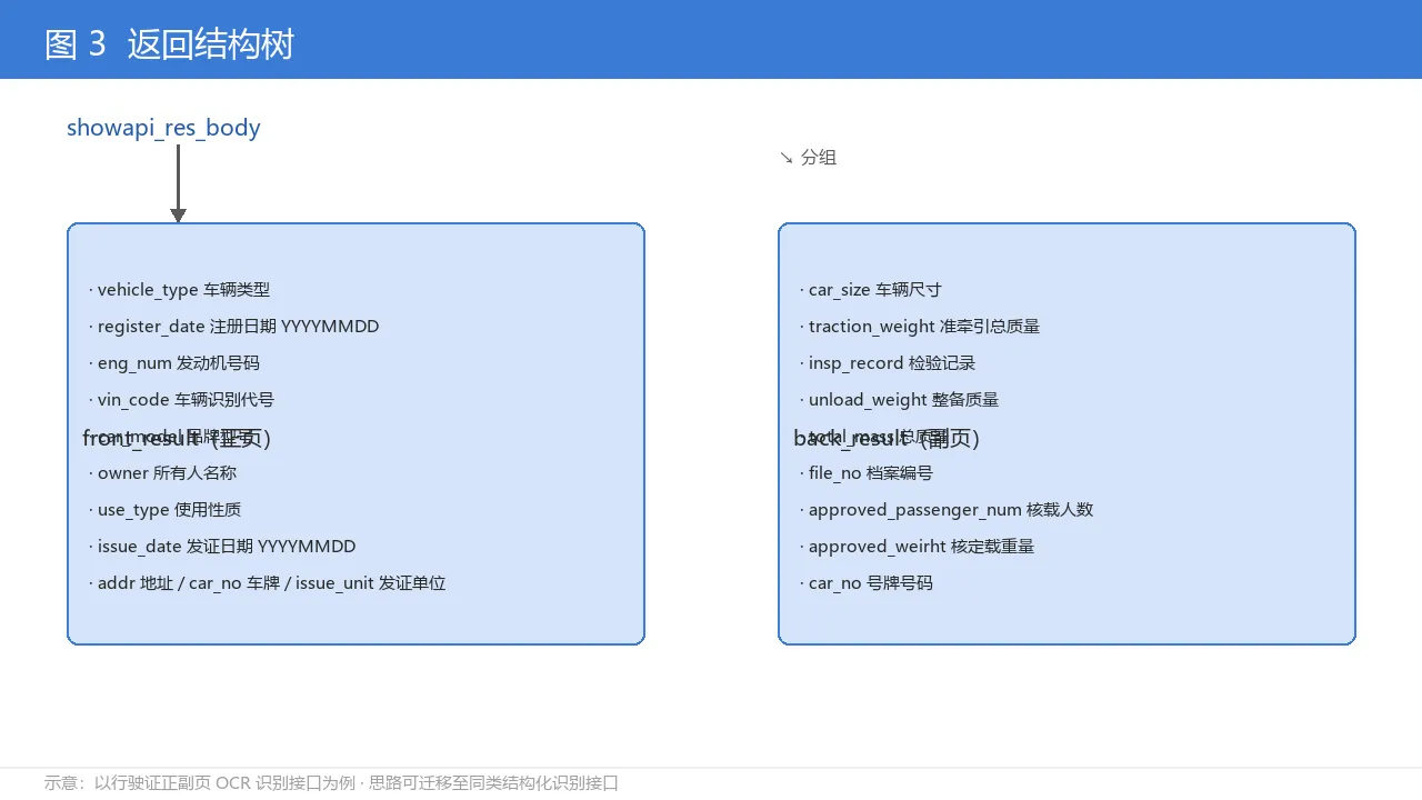 返回结构树