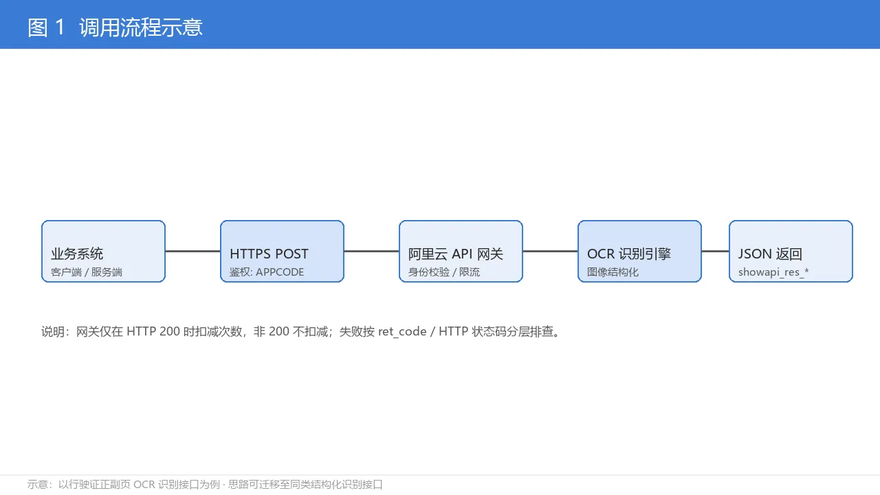 调用流程示意