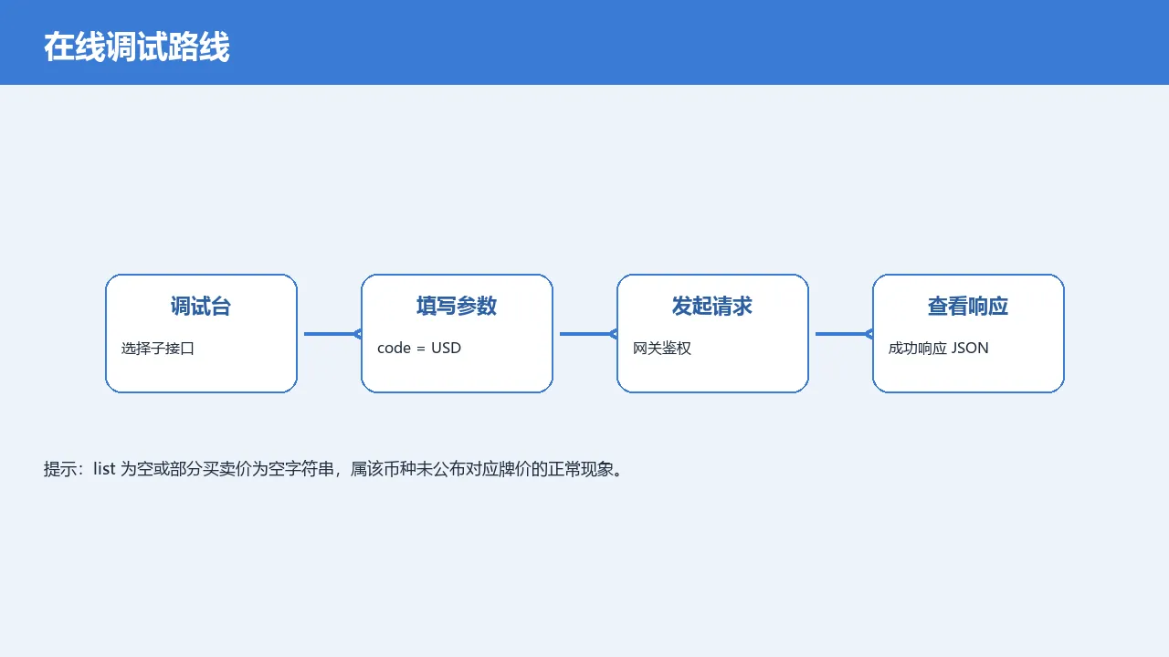在线调试路线示意