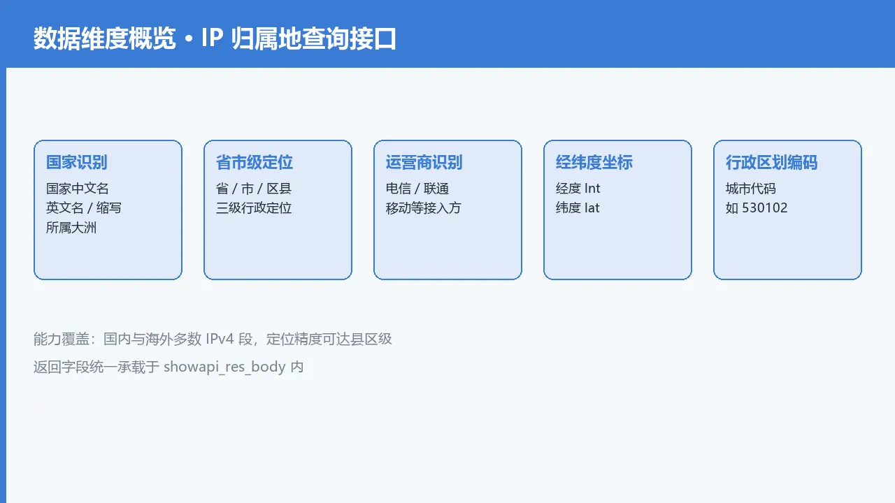 图1：IP 归属地查询接口数据维度概览