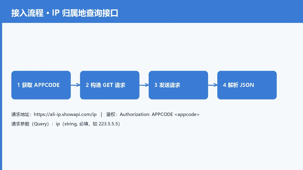 图3：IP 归属地查询接口接入流程