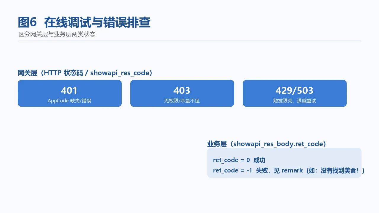图6 在线调试与错误排查：网关层与业务层状态区分