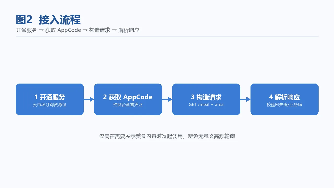 图2 接入流程：开通服务 → 获取 AppCode → 构造请求 → 解析响应