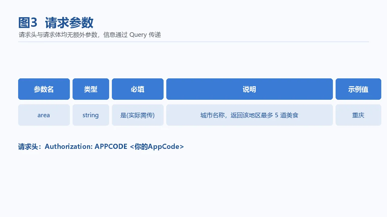 图3 请求参数 area 的字段含义与示例