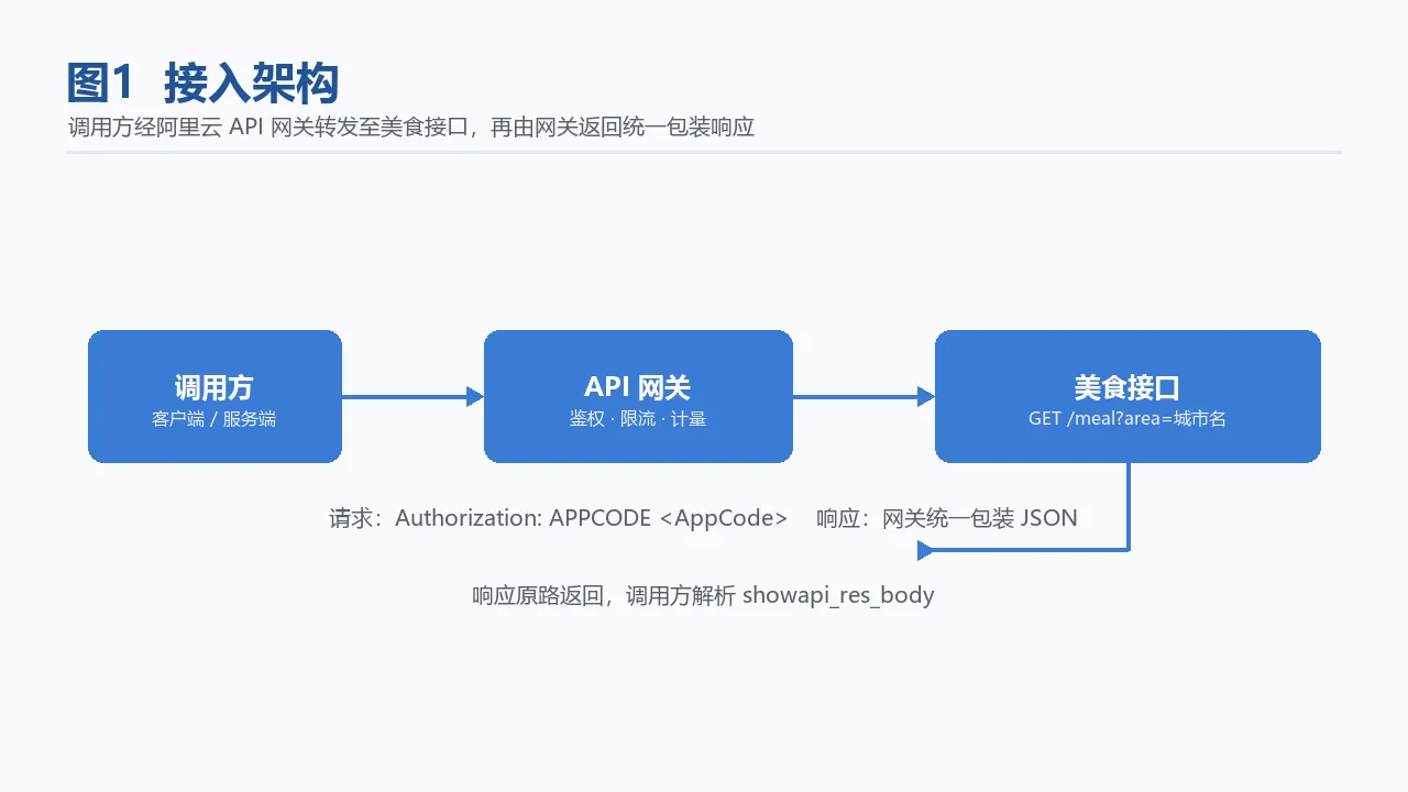 图1 接入架构：客户端经 API 网关调用美食接口并解析统一响应