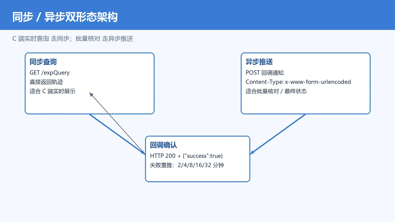 同步与异步双形态 + 回调幂等重试的整体接入架构