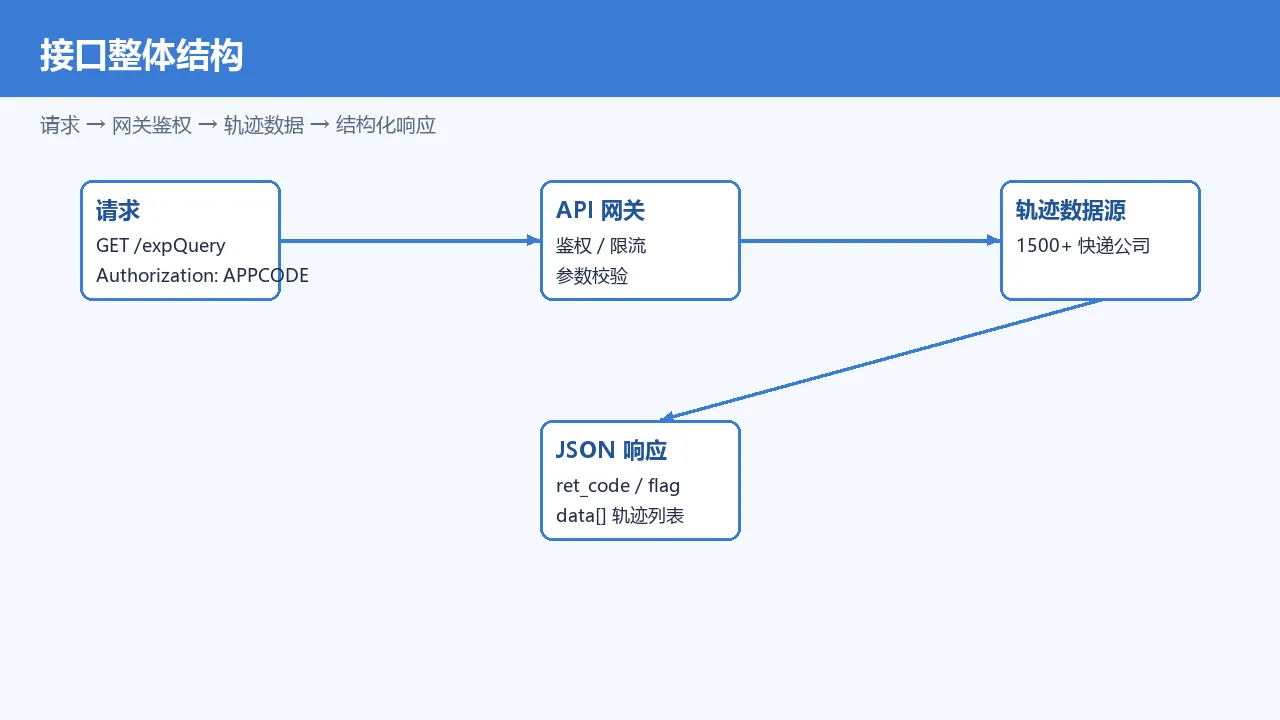 快递物流查询接口整体结构：请求 → 网关鉴权 → 轨迹数据 → 结构化响应