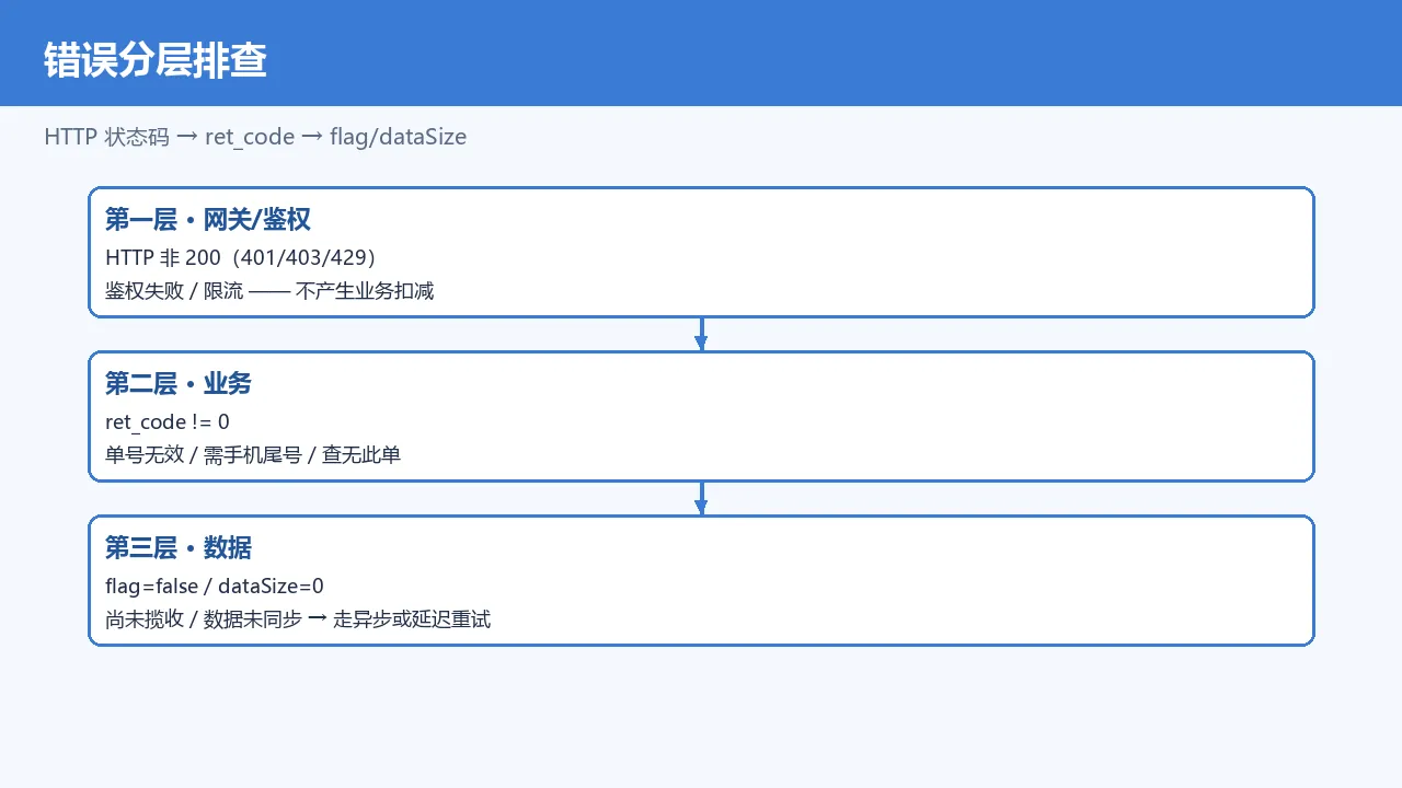 错误分层排查：HTTP 状态码 → ret_code → flag/dataSize 三层递进