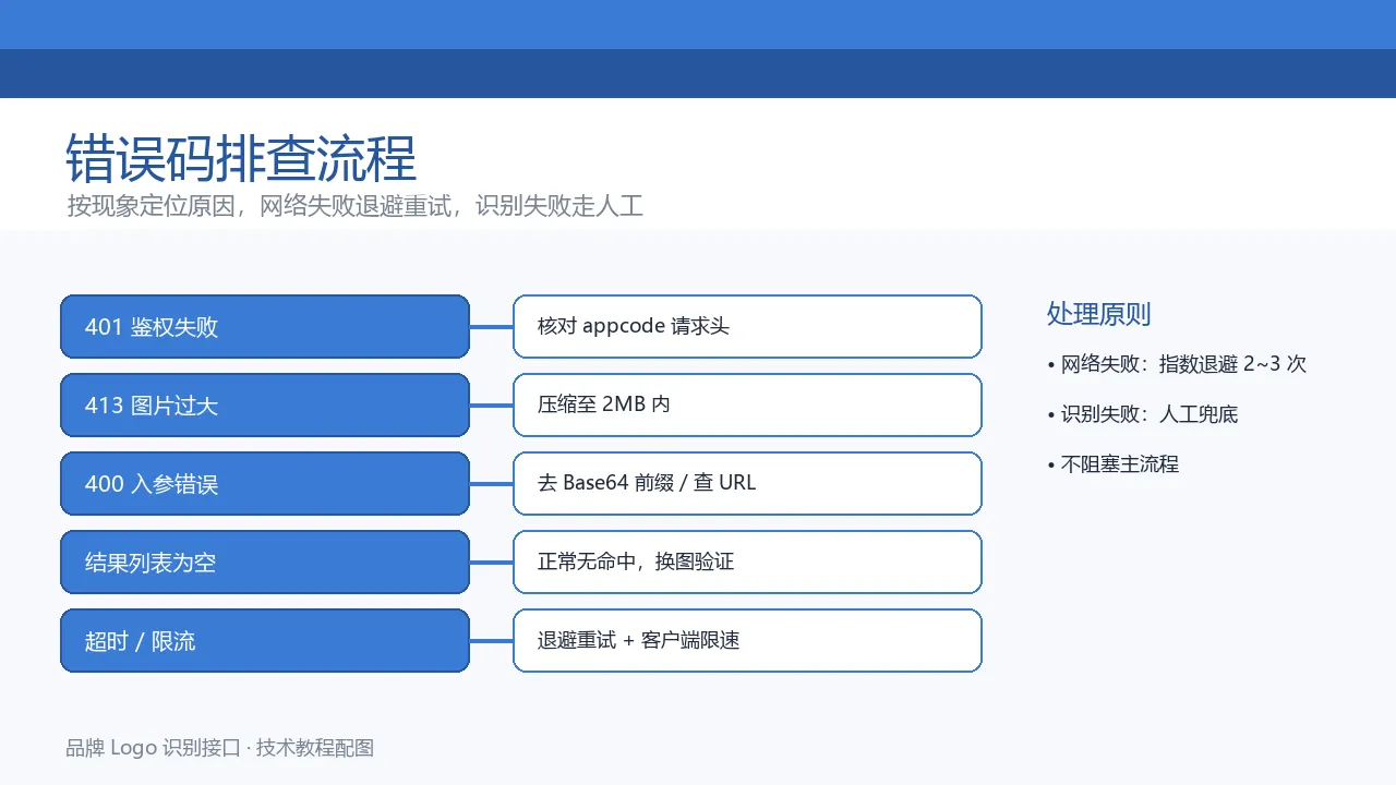 错误码排查流程