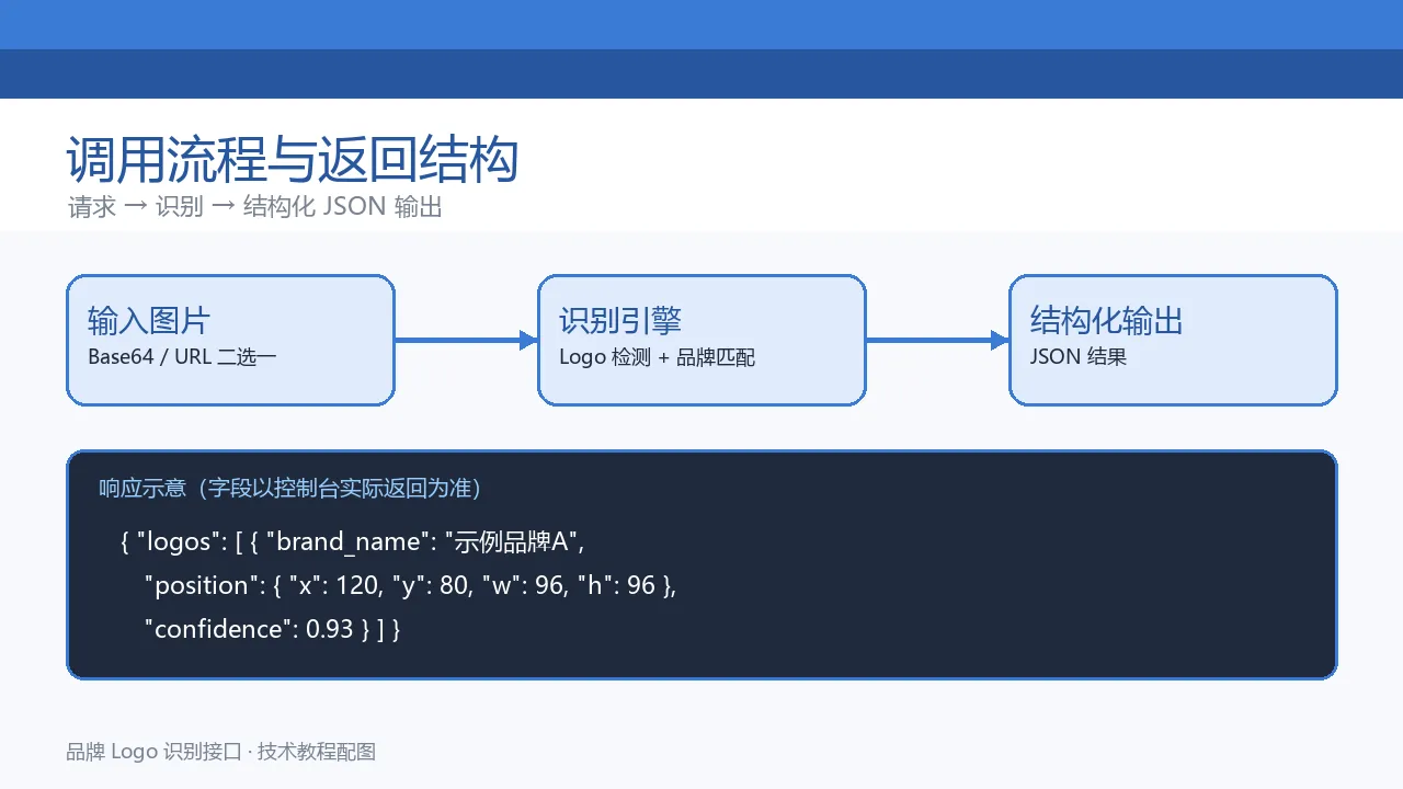 调用流程与返回结构