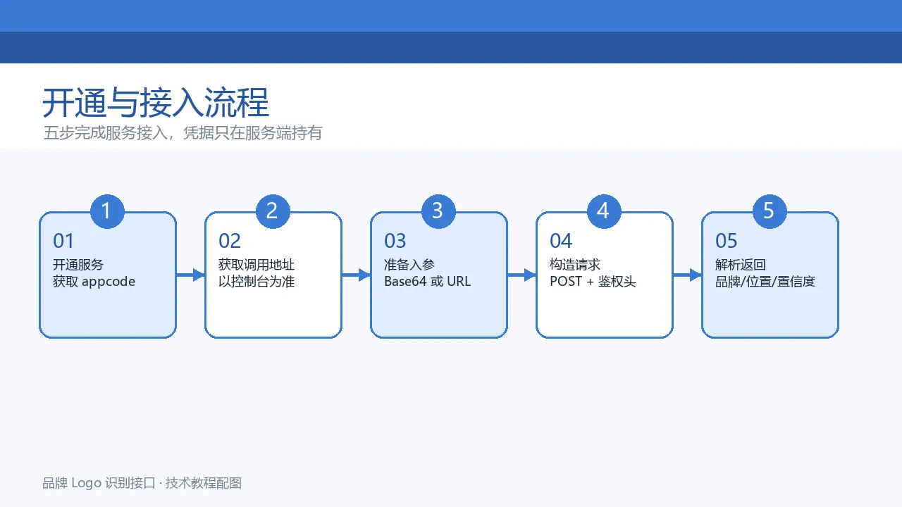 开通与接入流程