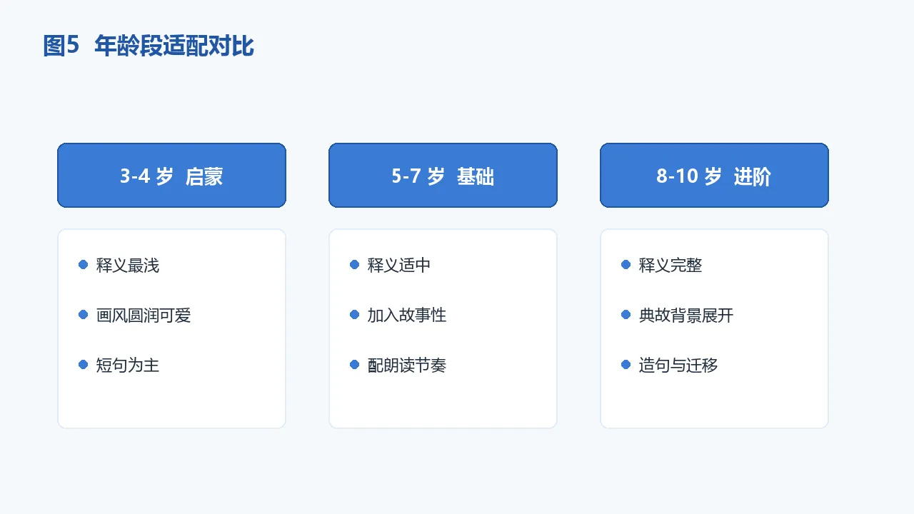 图5：年龄段适配对比