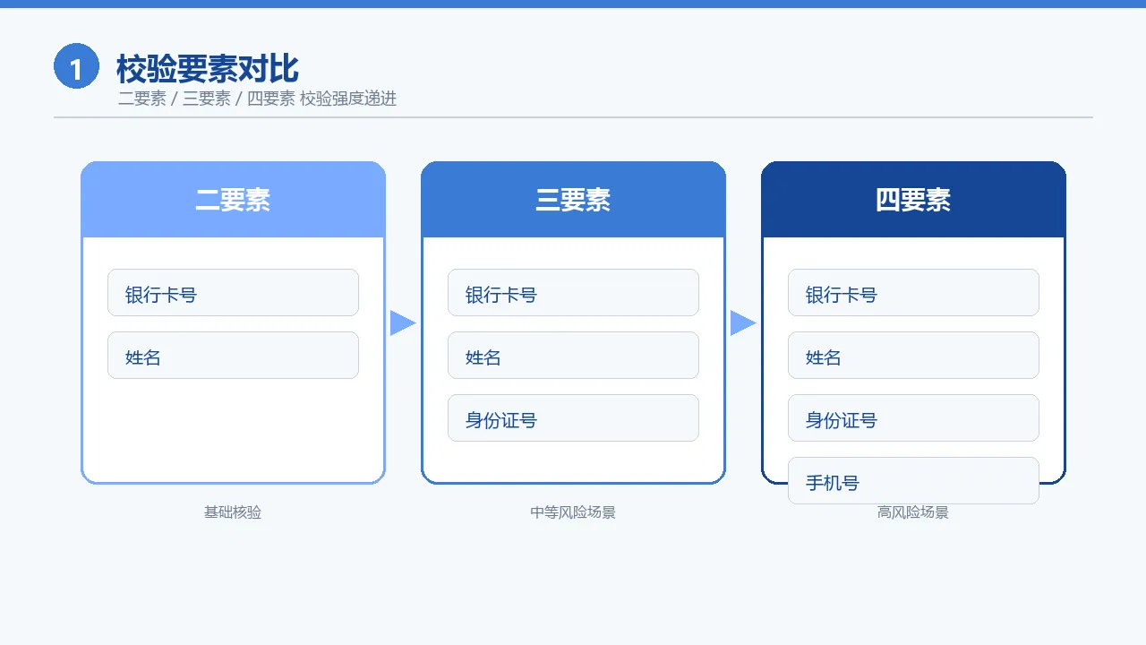 校验要素对比