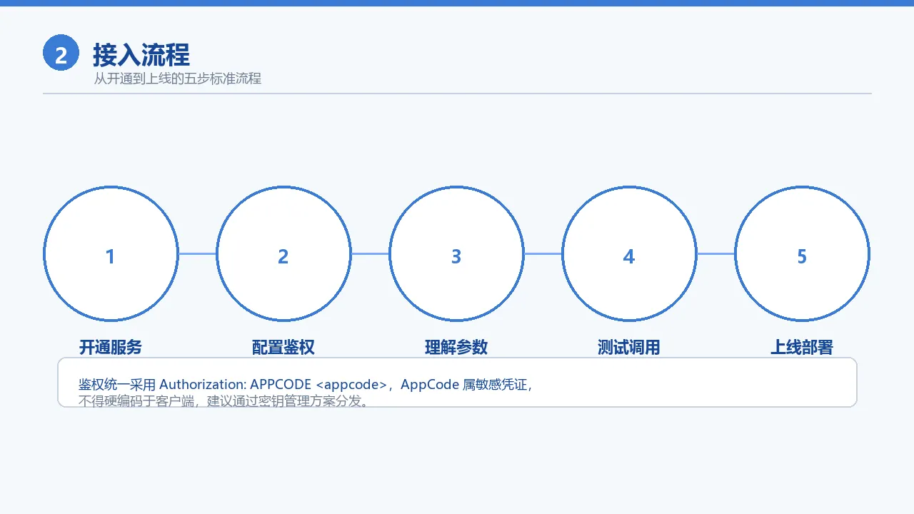 接入流程