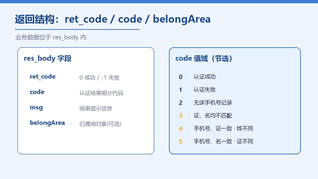 成功响应字段结构：ret_code / code / belongArea