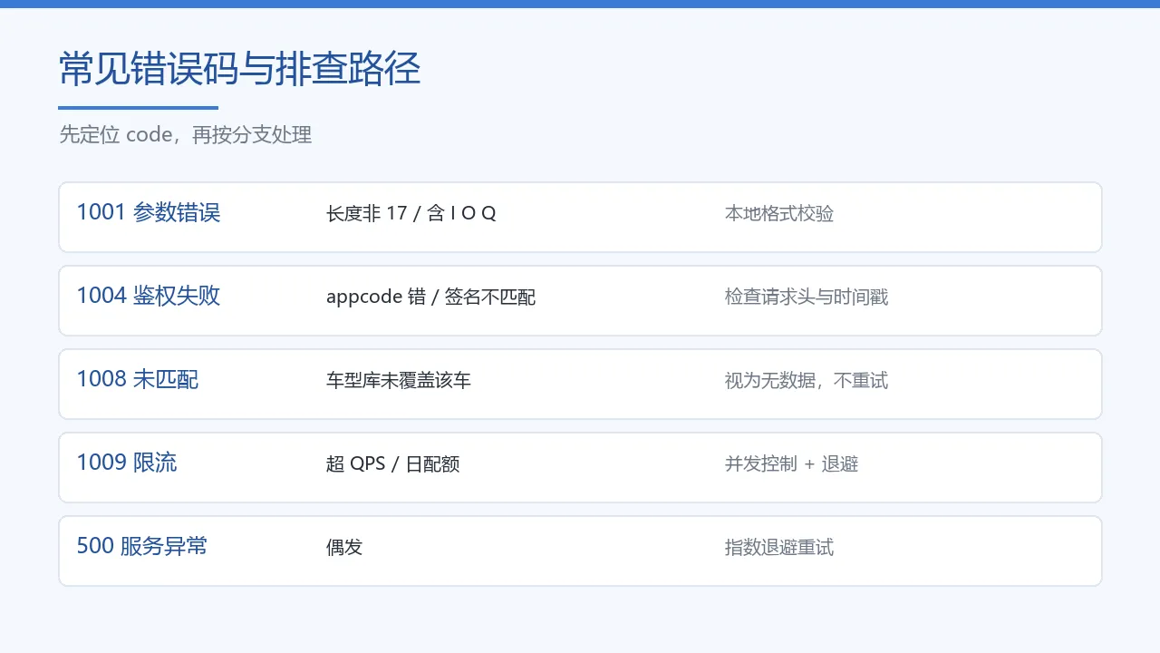 常见错误码与排查路径