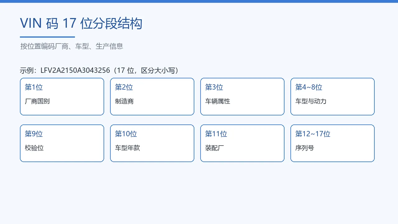 VIN 码 17 位分段结构